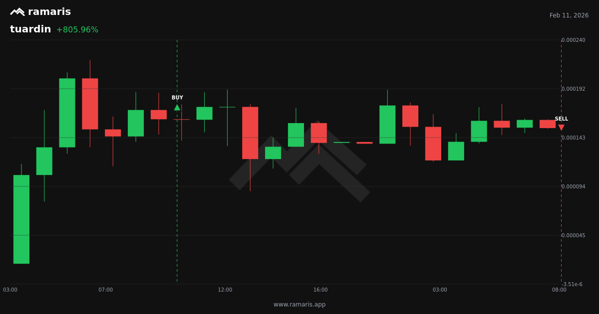 tuardin trade: +806%