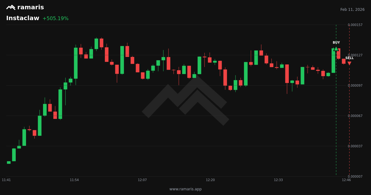 Instaclaw trade: +505%